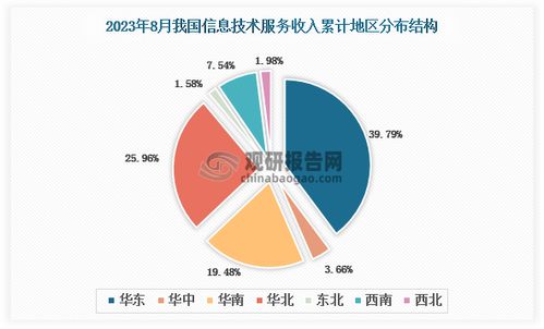 2023年1-8月我国软件业信息技术服务收入同比增长19.03%，青海省增速领跑全国