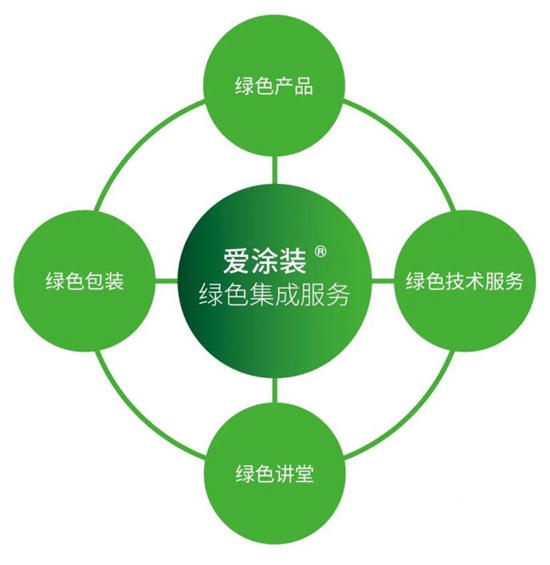 借北亚区总部乔迁之际 海虹老人推出“爱涂装”绿色集成服务，引领技术服务新标杆